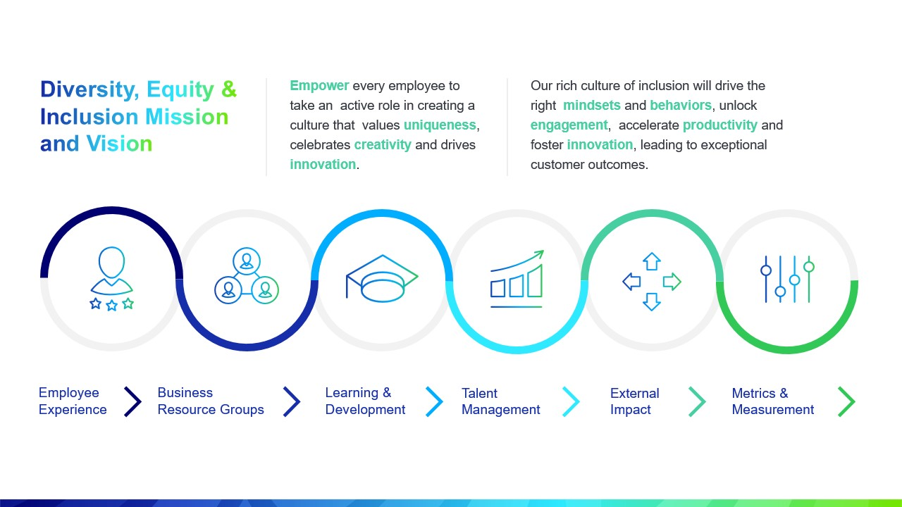 Infographic depicting Diversity, Equity & Inclusion Mission and Vision