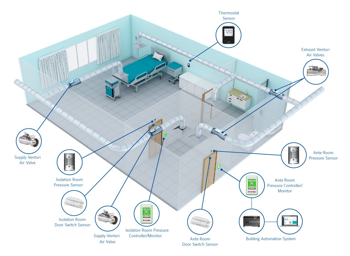 A 3D infographic of a hospital room with HVAC Controls icons