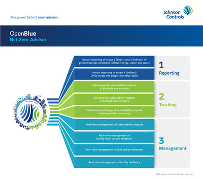 Flowchart showing reporting, tracking and management of OpenBlue by Johnson Controls