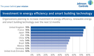 Bar graph displaying statistics on investment in energy efficiency 
